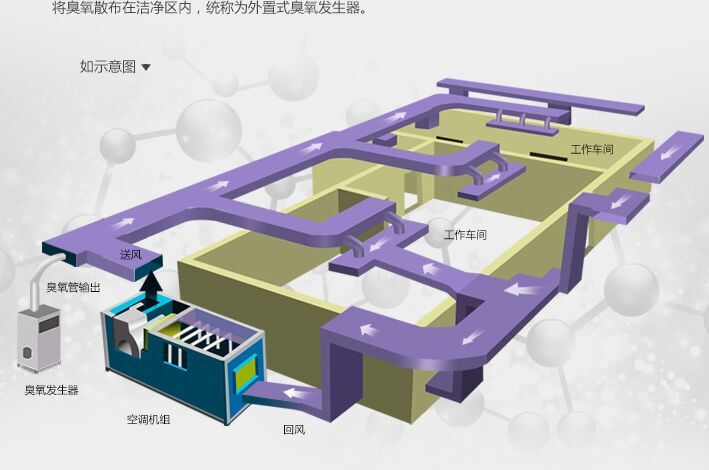 空間消毒中央空調(diào)新風(fēng)系統(tǒng)投加臭氧發(fā)生器的計算方式