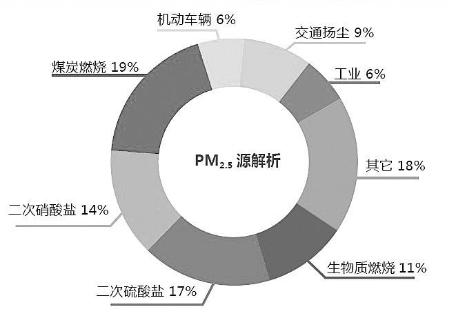 認識PM2.5的產(chǎn)生、危害及防治